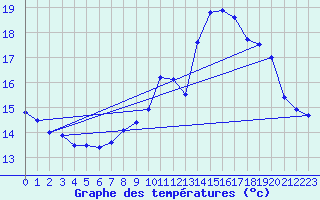 Courbe de tempratures pour Angers Ville (49)