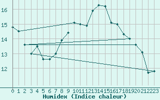 Courbe de l'humidex pour Pully-Lausanne (Sw)