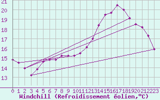 Courbe du refroidissement olien pour Eu (76)