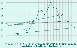 Courbe de l'humidex pour Ploudalmezeau (29)