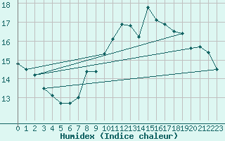 Courbe de l'humidex pour Nuerburg-Barweiler