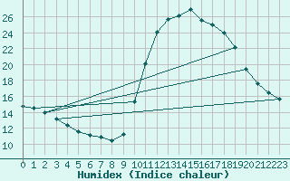 Courbe de l'humidex pour Thoiras (30)