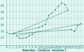 Courbe de l'humidex pour Albi (81)