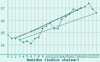 Courbe de l'humidex pour Vaderoarna