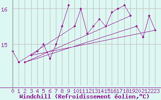 Courbe du refroidissement olien pour Rostock-Warnemuende