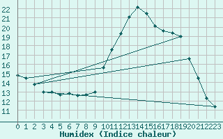 Courbe de l'humidex pour Abbeville - Hpital (80)