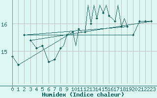 Courbe de l'humidex pour Gibraltar (UK)