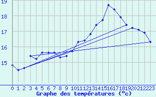 Courbe de tempratures pour Almenches (61)