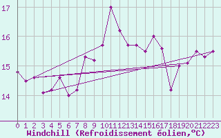 Courbe du refroidissement olien pour La Roche-sur-Yon (85)