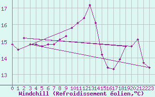 Courbe du refroidissement olien pour Pointe du Raz (29)