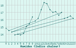 Courbe de l'humidex pour Strommingsbadan