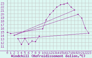 Courbe du refroidissement olien pour Grenoble/agglo Le Versoud (38)