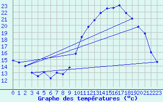 Courbe de tempratures pour Grenoble/agglo Le Versoud (38)