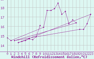 Courbe du refroidissement olien pour Ploumanac