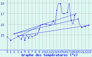 Courbe de tempratures pour Sandane / Anda