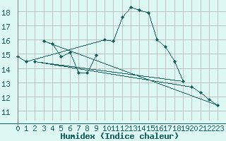 Courbe de l'humidex pour Tarbes (65)