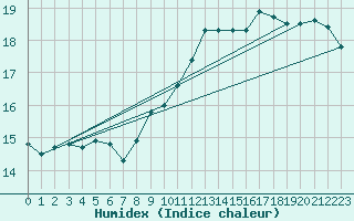 Courbe de l'humidex pour Albi (81)