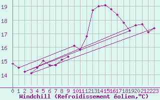 Courbe du refroidissement olien pour Pointe de Socoa (64)