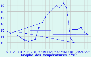 Courbe de tempratures pour Selonnet - Chabanon (04)