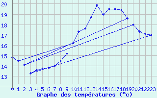 Courbe de tempratures pour Le Touquet (62)