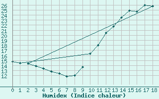 Courbe de l'humidex pour Amur (79)