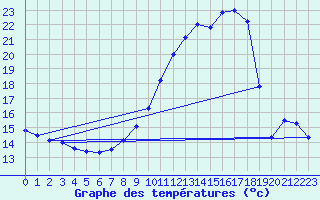 Courbe de tempratures pour Chivres (Be)