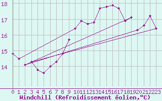 Courbe du refroidissement olien pour Mona