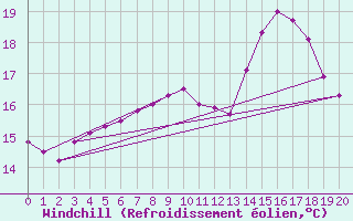 Courbe du refroidissement olien pour Hartberg