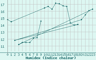 Courbe de l'humidex pour Cap Corse (2B)