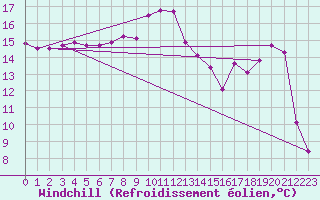 Courbe du refroidissement olien pour Roches Point