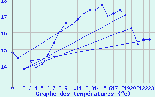 Courbe de tempratures pour Retie (Be)