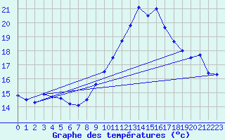 Courbe de tempratures pour Ste (34)