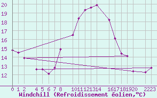 Courbe du refroidissement olien pour guilas