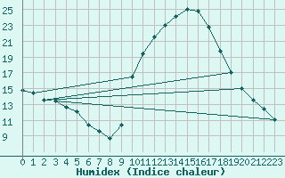 Courbe de l'humidex pour Aouste sur Sye (26)