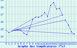 Courbe de tempratures pour Cap de la Hve (76)