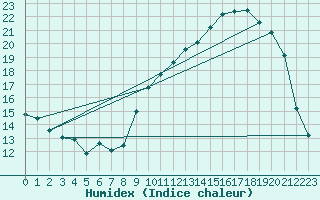 Courbe de l'humidex pour Mirepoix (09)