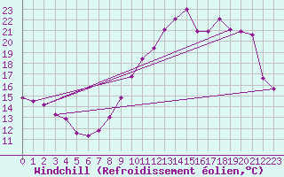 Courbe du refroidissement olien pour Tour-en-Sologne (41)