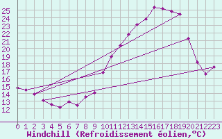 Courbe du refroidissement olien pour Eygliers (05)