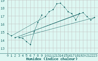 Courbe de l'humidex pour Palma De Mallorca