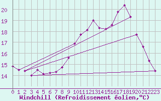 Courbe du refroidissement olien pour Charmant (16)