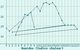 Courbe de l'humidex pour Kumlinge Kk