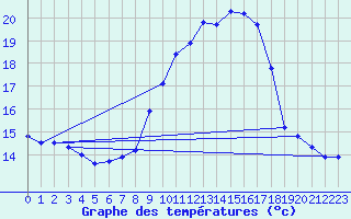 Courbe de tempratures pour Solenzara - Base arienne (2B)