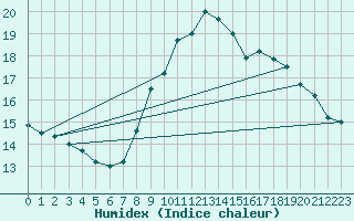 Courbe de l'humidex pour Le Luc - Cannet des Maures (83)