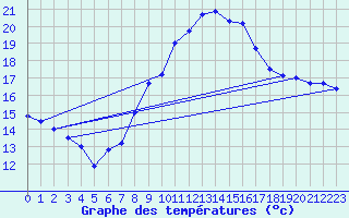 Courbe de tempratures pour Weinbiet