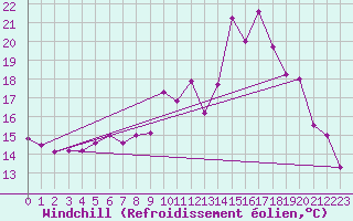 Courbe du refroidissement olien pour Quintenic (22)