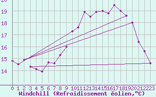 Courbe du refroidissement olien pour Quimper (29)