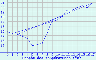 Courbe de tempratures pour Ger (64)