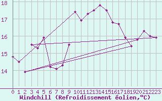 Courbe du refroidissement olien pour Slatteroy Fyr