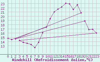 Courbe du refroidissement olien pour Langres (52) 