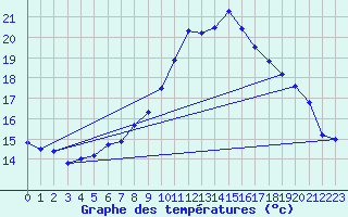 Courbe de tempratures pour Gurteen